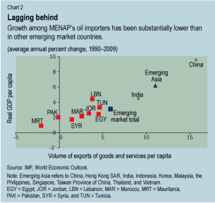 Oil importers need job-generating growth Oil importers need job-generating growth