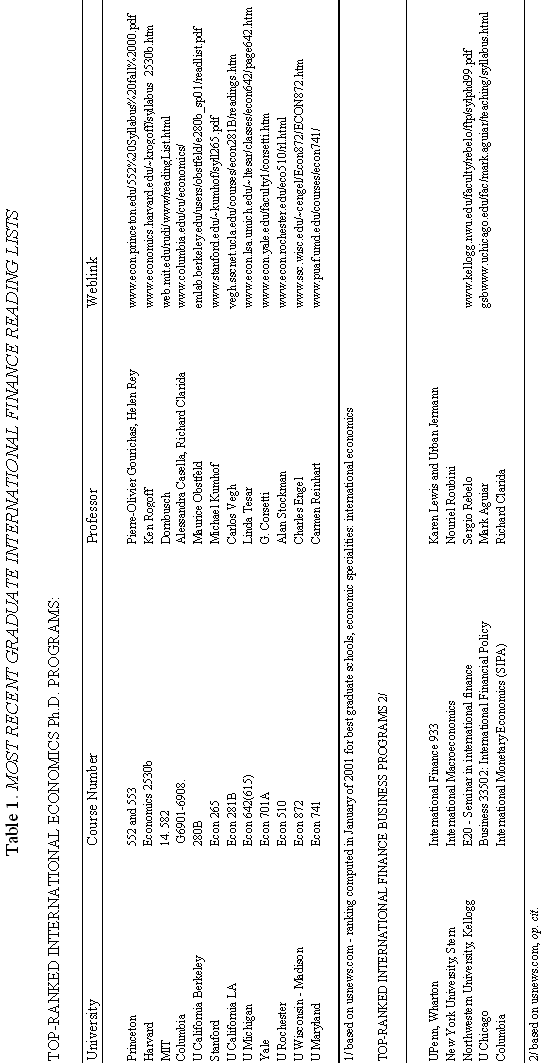 lists the top-ranked international economics Ph.D. programs according to U.S. News and World Report