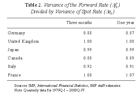 illustrates, forward rate volatility is slightly lower than spot rate volatility over the sample period
