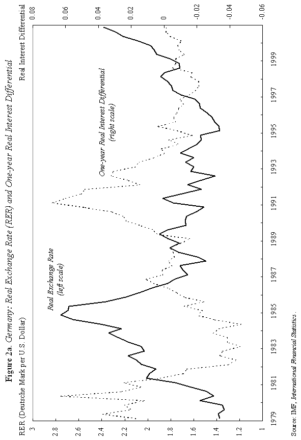 Germany: Real exchange rate (RER) and one-year Real Interest Rate Differential