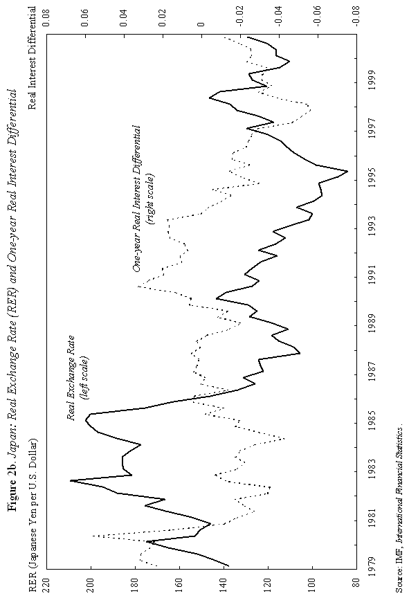 Japan: Real exchange rate (RER) and one-year Real Interest Rate Differential