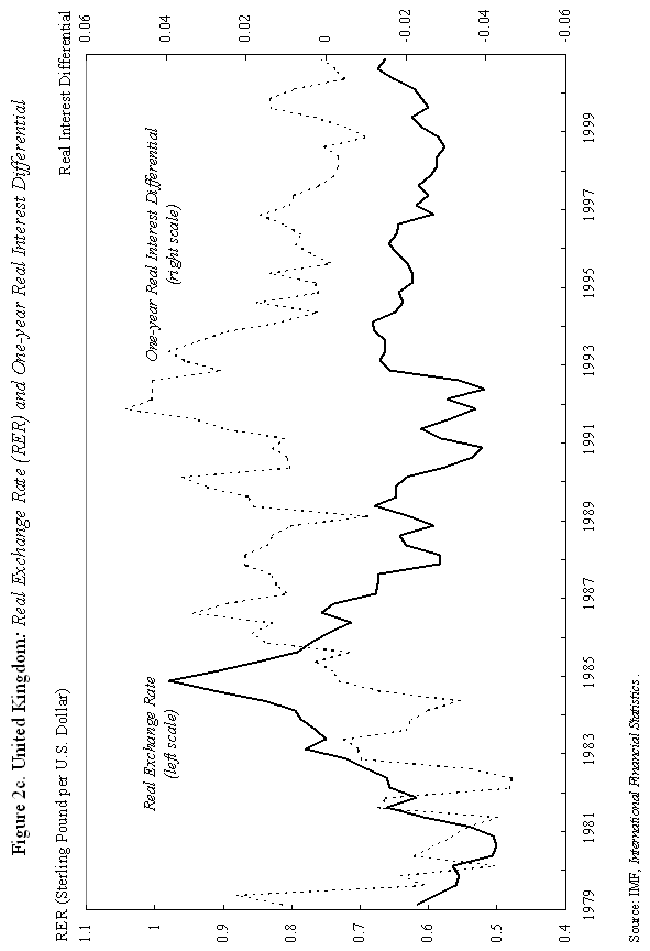 United Kingdom: Real exchange rate (RER) and one-year Real Interest Rate Differential