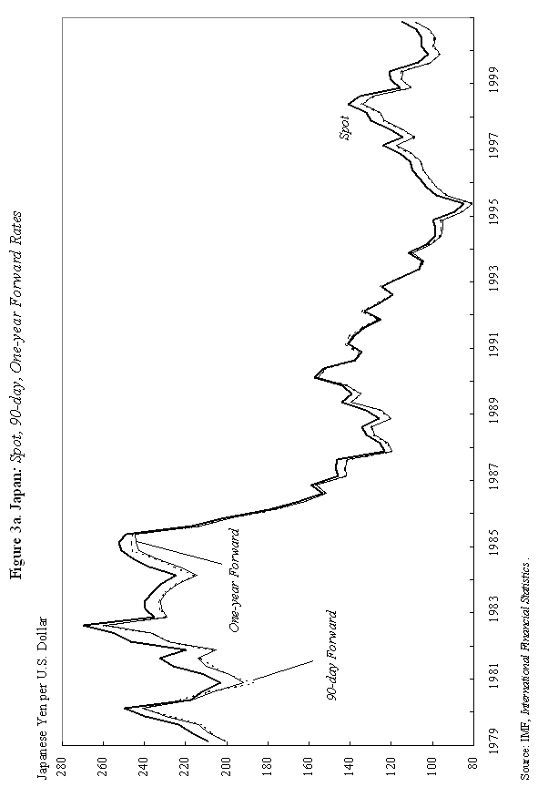 Japan: Spot, 90-day, one-year, forward rates