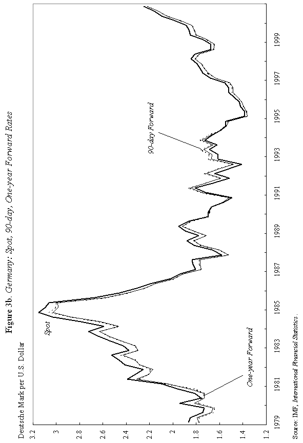 Germany: Spot, 90-day, one-year, forward rates