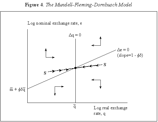 The Mundell-Fleming-Dornbusch Model