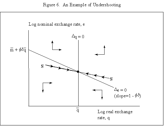 The Mundell-Fleming-Dornbusch Model