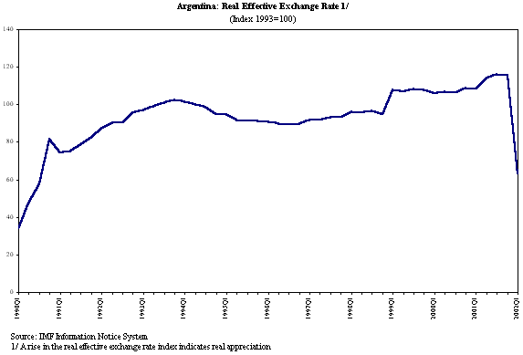 Argentina: Real Effective Exchange Rate