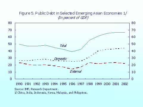 Figure 5. Public Debt in Selected Emerging Asian Economies