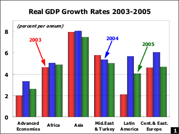 Real GDP Growth Rates 2003-2005