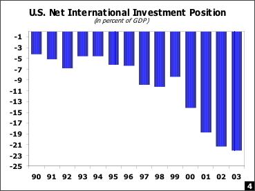 U.S. Net International Investment Position