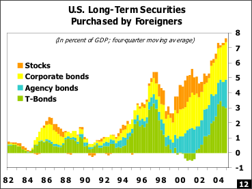 U.S. Long-Term Securities Purchased by Foreigners