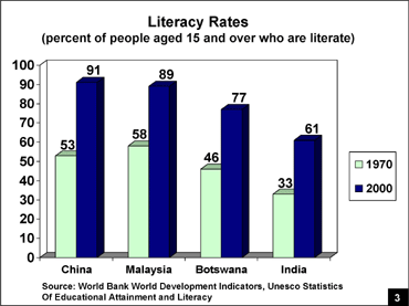 Literacy Rates
