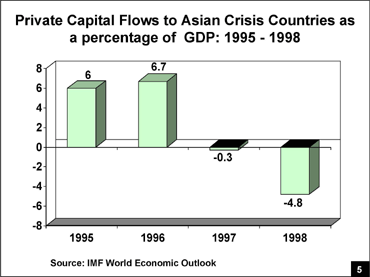Private Capital Flows to Asian Crisis Countries as a percentage of  GDP: 1995 - 1998