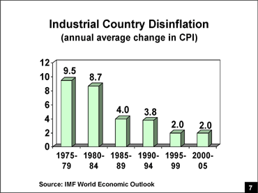 Industrial Country Disinflation
