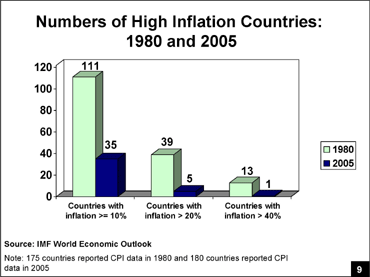 Numbers of High Inflation Countries:
 1980 and 2005