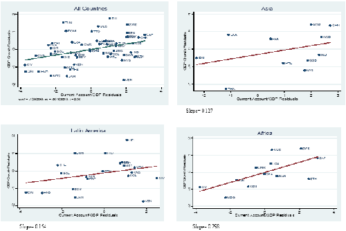 Current Account Balances and Growth in Non-Industrial Countries 1970-2000 - Excluding Countries with Aid/GDP>10 Percent