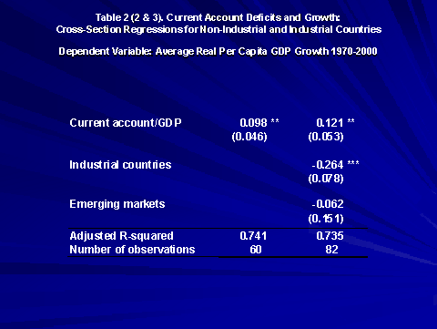 Current Account Deficits and Growth: Cross-Section Regressions for Non-Industrial and Industrial Countries