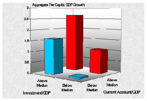 Current Account, Investment and Growth in Non-Industrial Countries