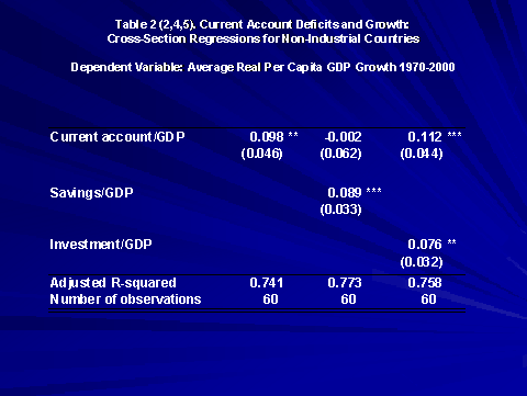 Current Account Deficits and Growth: Cross-Section Regressions for Non-Industrial Countries