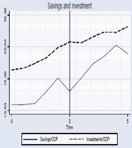 Savings-Investment Balances around Growth Spurts: Non-Industrial Countries 1970-2000