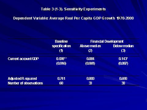 Sensitivity Experiments -- Dependent Variable: Average Real Per Capita GDP Growth 1970-2000