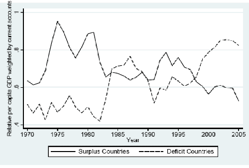 Relative per capita GDP weighted by current accounts