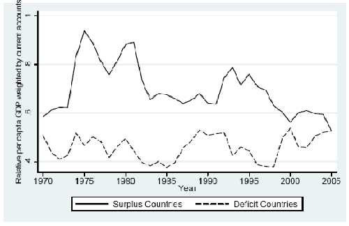 Relative per capita GDP weighted by current accounts