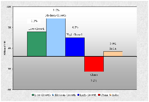 Allocation of Capital Flows to Non-Industrial Countries 1970-2004