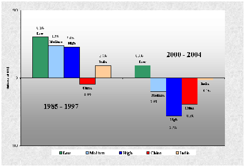 Allocation of Capital Flows to Non-Industrial Countries 1985-1997 and 2000-2004