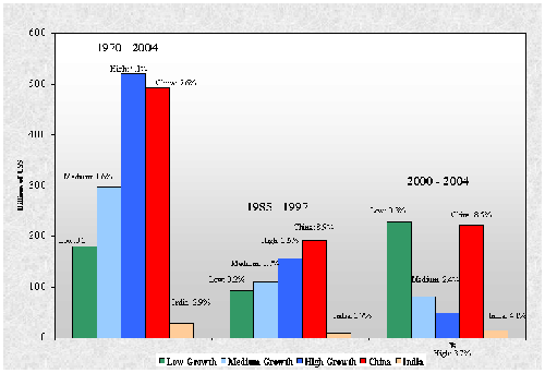 Allocation of Net FDI Flows to Non-Industrial Countries