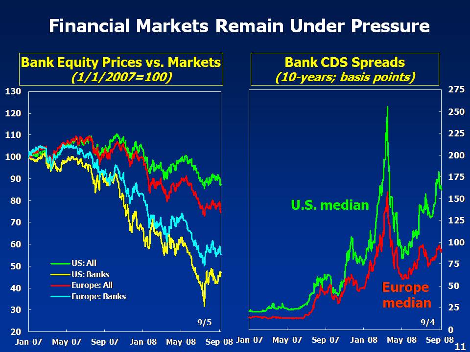 Share Prices and CDS