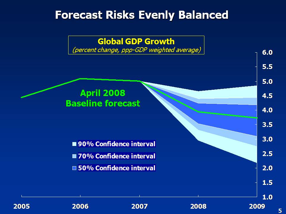Global Growth Fan chart