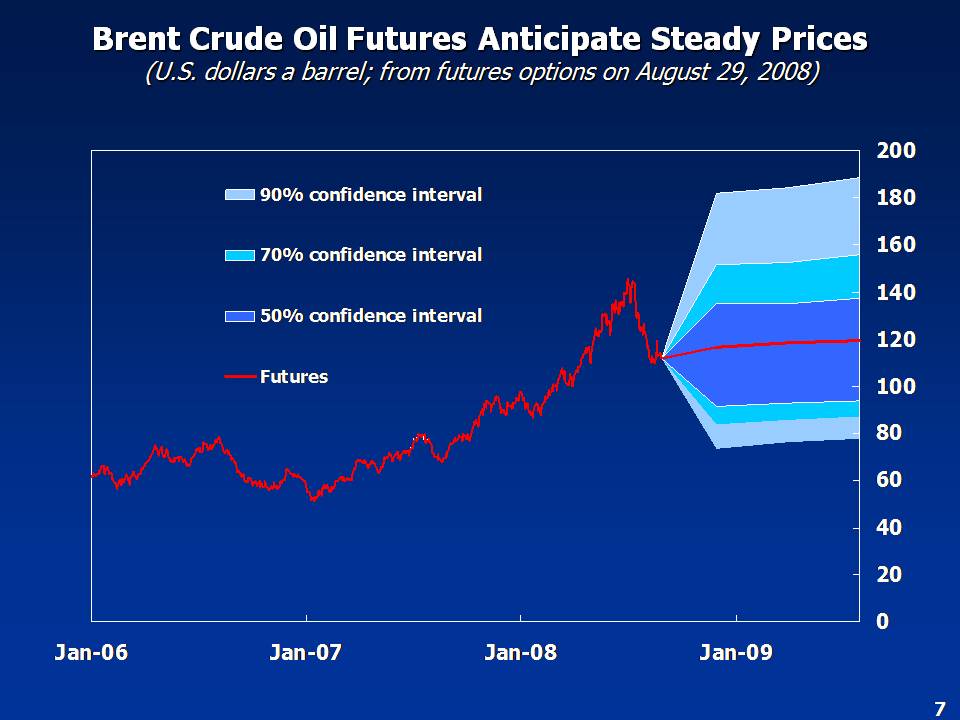 Oil Fan chart