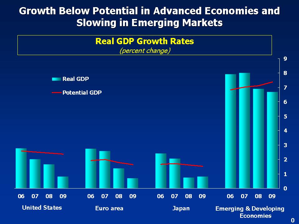 Real GDP Growth