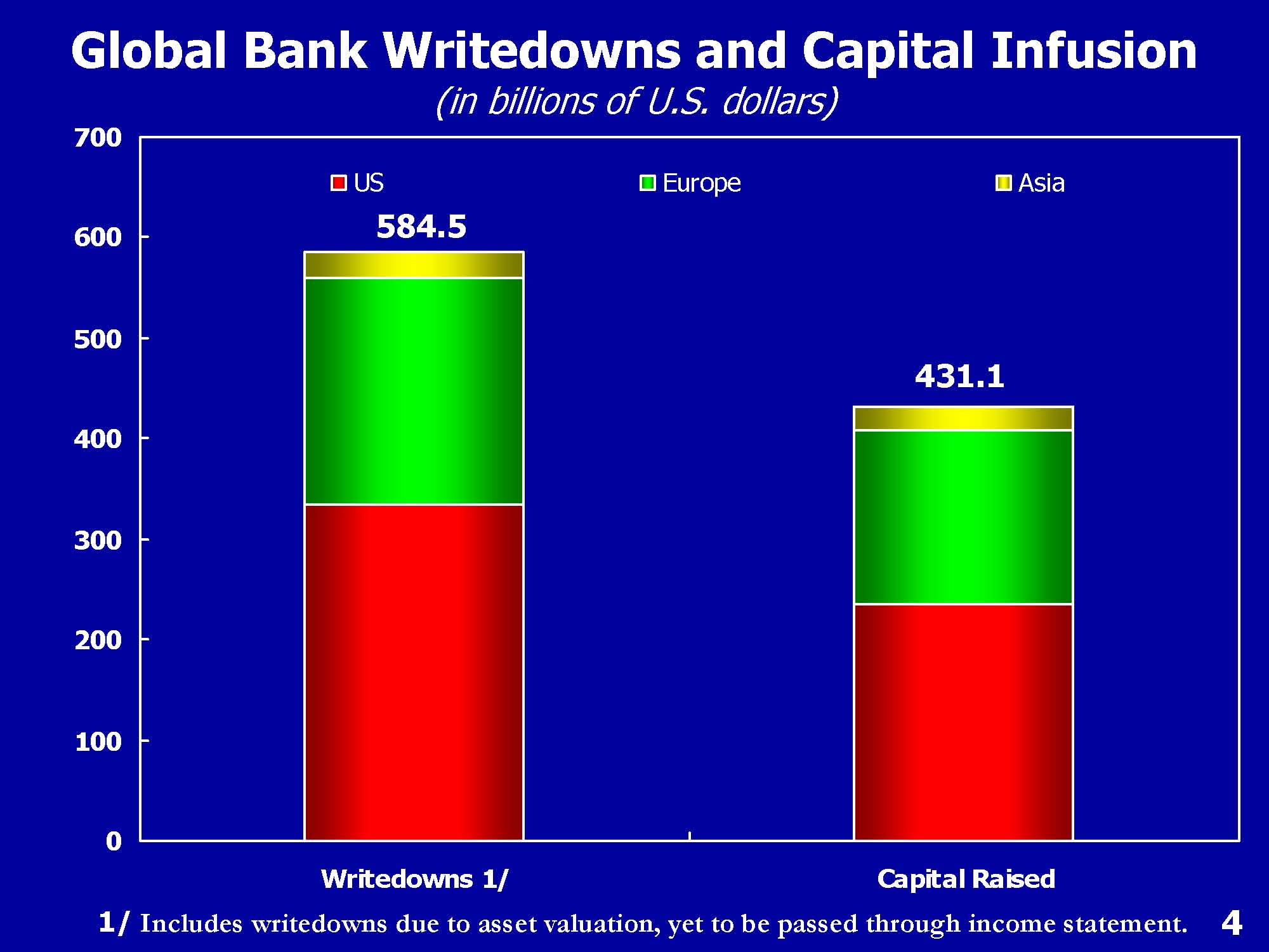 Financial Sector write downs and capital
