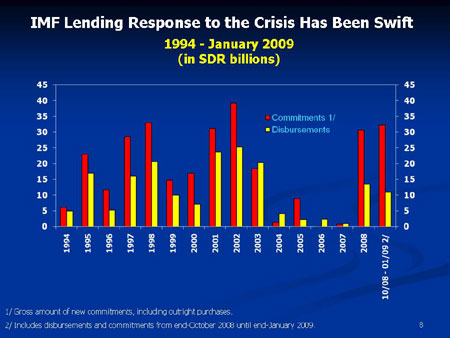 Chart on use of IMF resources