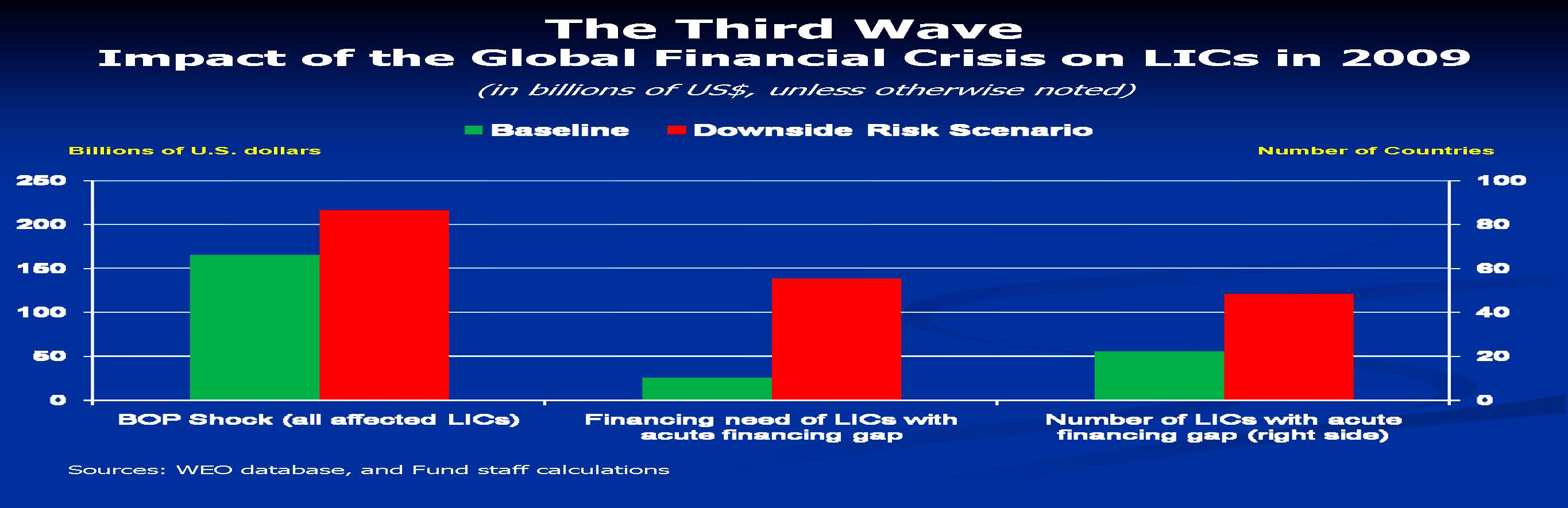 Balance of payments shock and financing needs in 2009