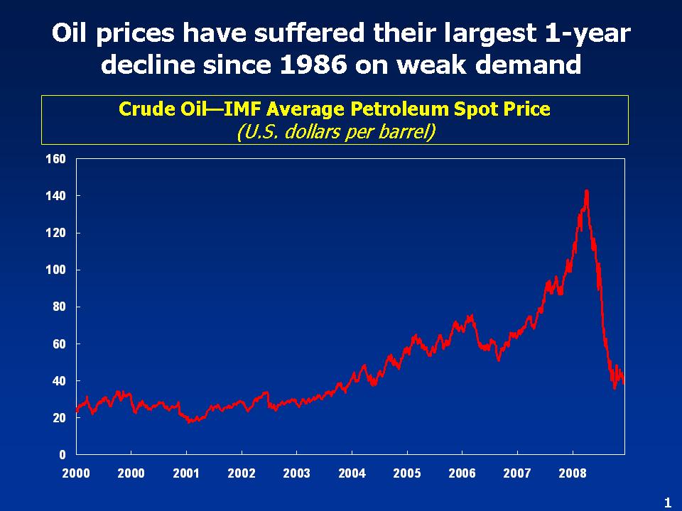 Crude Oil — IMF Average Petroleum Spot Price
