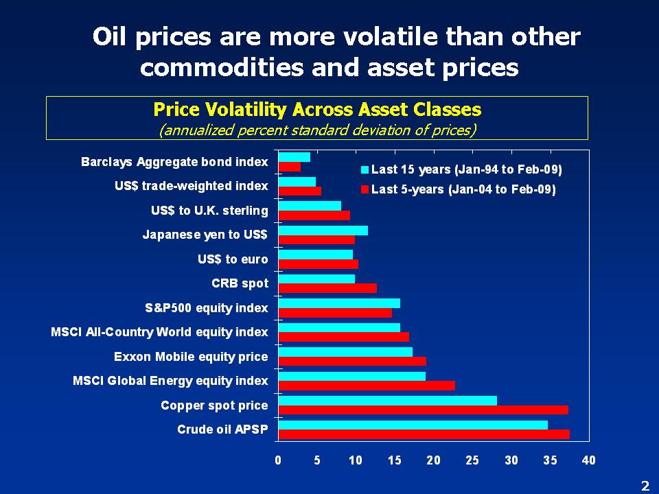 Price Volatility Across Asset Classes