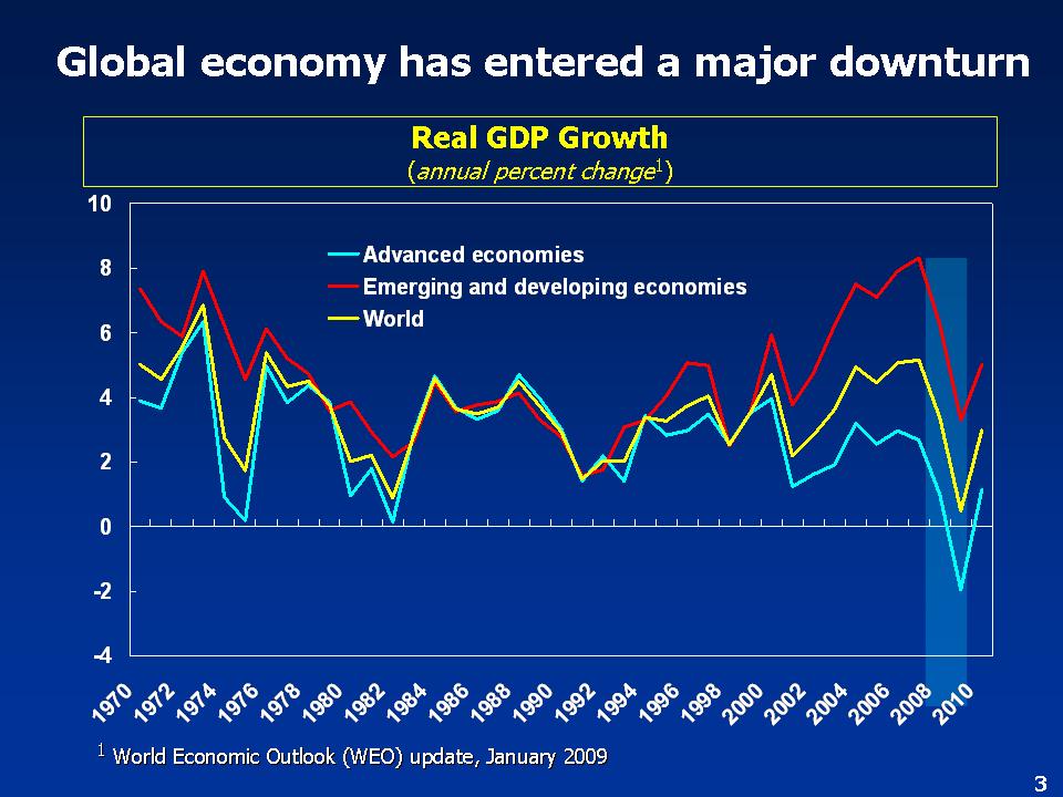 Real GDP Growth
