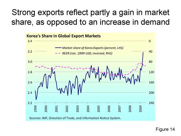Strong exports reflect partly a gain in market share, as opposed to an increase in demand