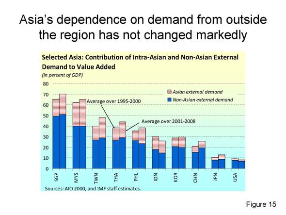 Asia’s dependence on demand from outside the region has not changed markedly