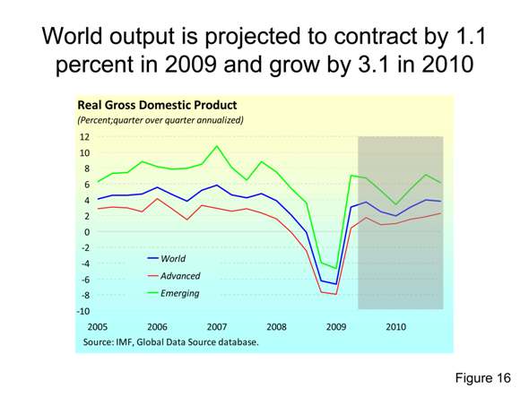 World output is projected to contract by 1.1 percent in 2009 and grow by 3.1 in 2010