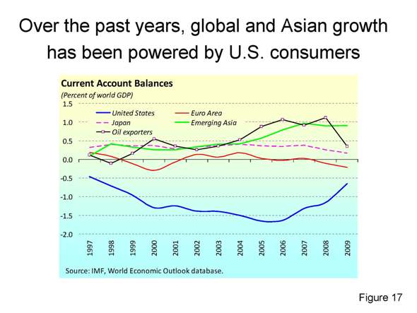Over the past years, global and Asian growth has been powered by U.S. consumers 