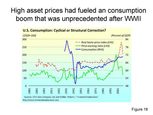 High asset prices had fueled an consumption boom that was unprecedented after WWII
