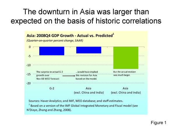 The downturn in Asia was larger than expected on the basis of historic correlations