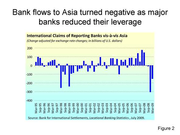 Bank flows to Asia turned negative as major banks reduced their leverage