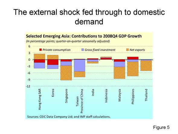 The external shock fed through to domestic demand