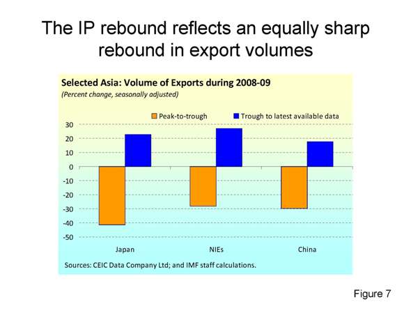 The IP rebound reflects an equally sharp rebound in export volumes 