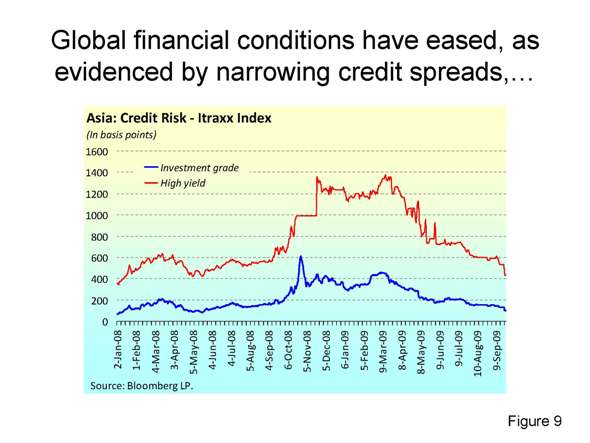 Global financial conditions have eased, as evidenced by narrowing credit spreads,…